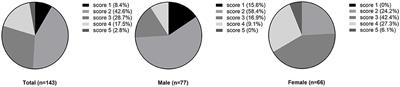 Epidemiology of atrial fibrillation and risk of CVD mortality among hypertensive population: A prospective cohort study in Northeast China